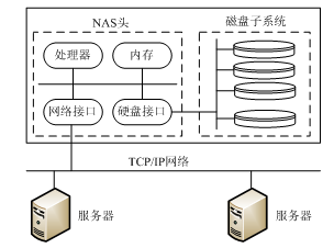 网络储存技术考点精讲 系统集成项目管理工程师教程