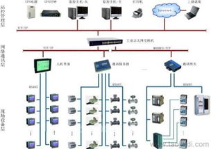 自动化系统集成 PLC与DCS系统的成套解决方案与软件开发