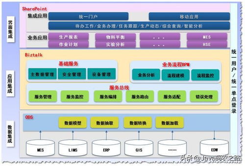 企业应用架构研究系列三 应用系统集成的软件开发之道